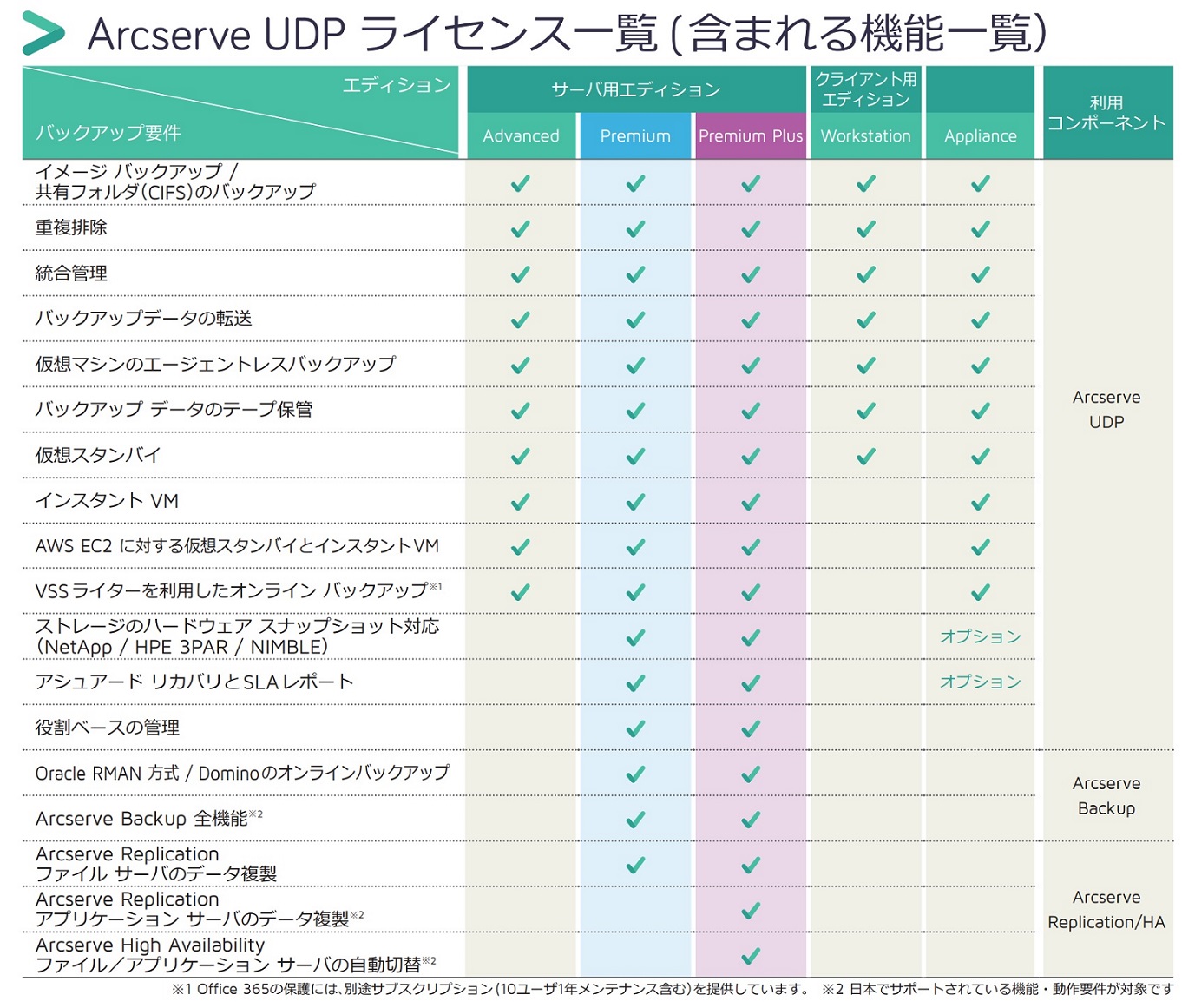 【簡単バックアップモデル】Fujitsu PRIMERGY TX1320 M5 3.5インチモデル Xeon E-2314 WS IOT2022WG インストール NL-SATA 18TB 3台